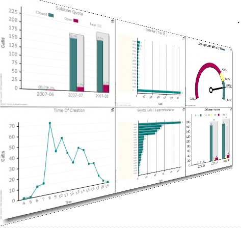 ddcharts